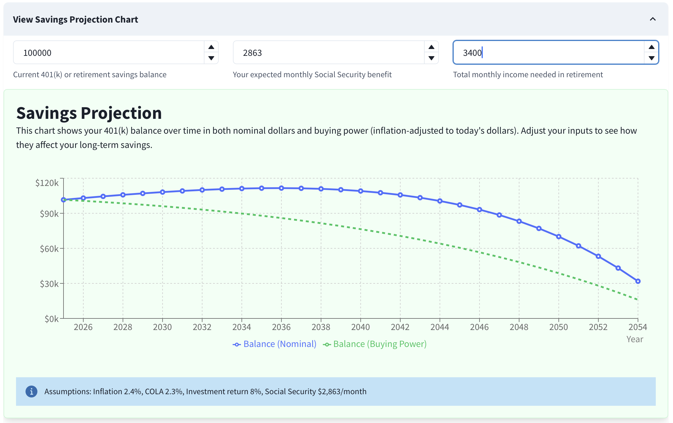 Buying power diminishing at $3,400 monthly income
