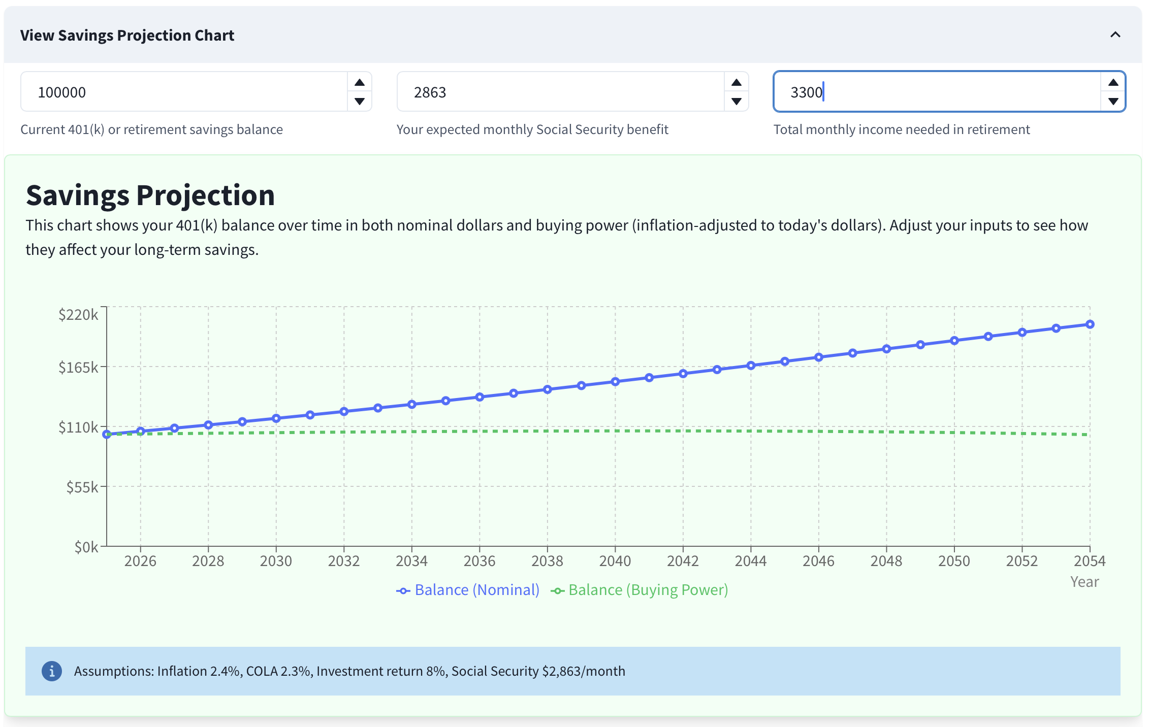 Buying power roughly level at $3,300 monthly income