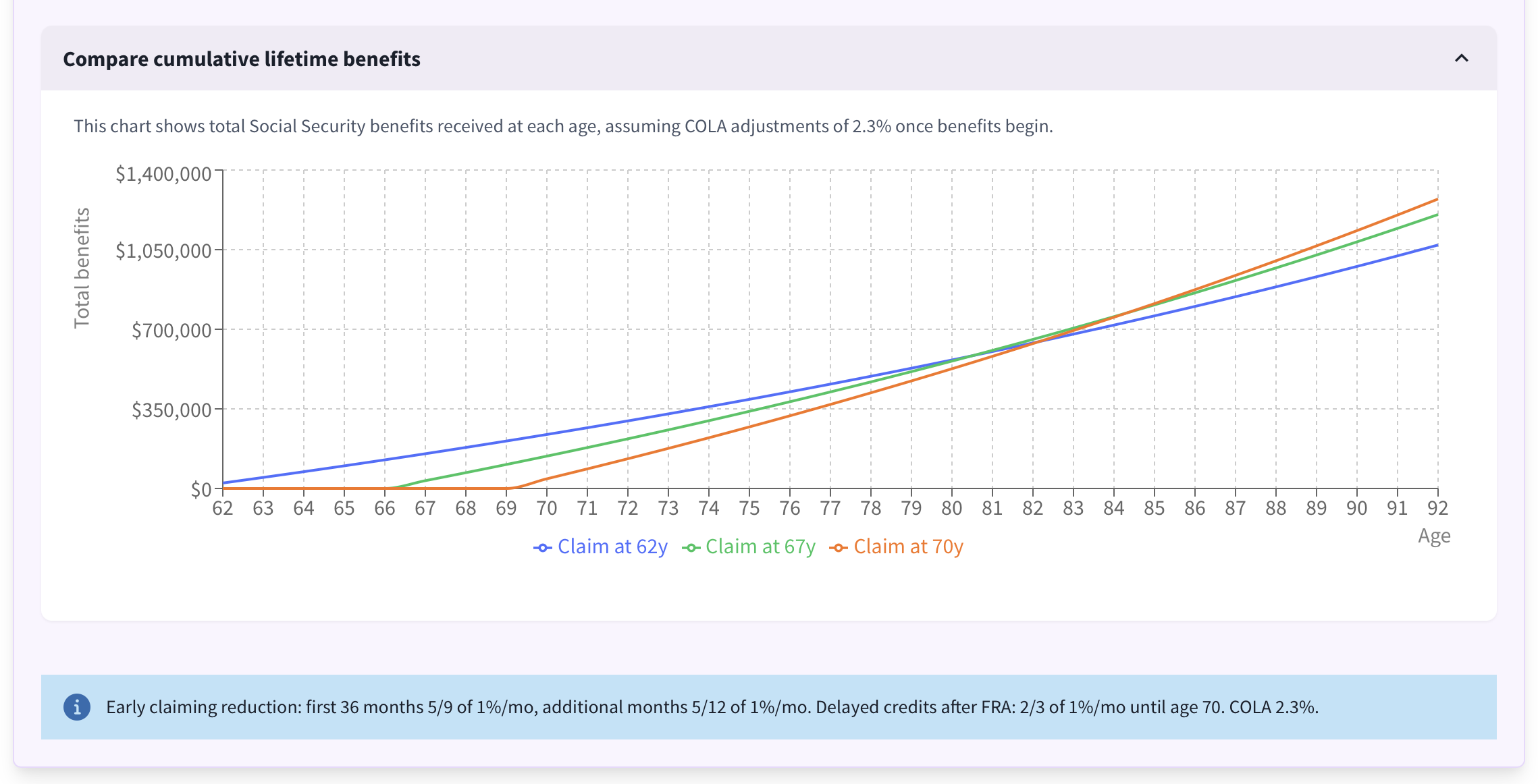 Social Security timing cumulative chart