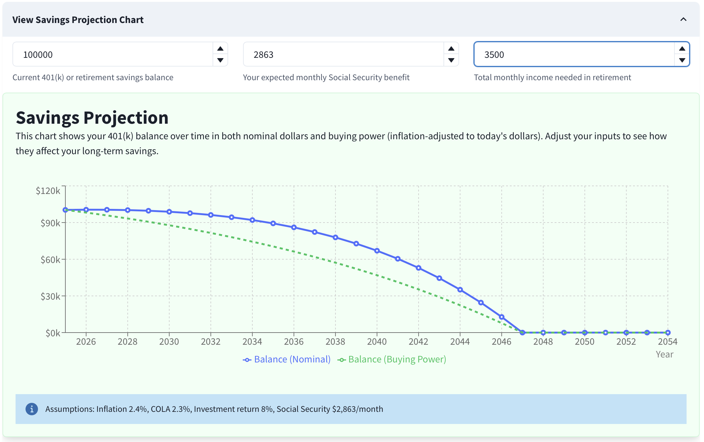 Withdrawals too high at $3,500 — funds deplete